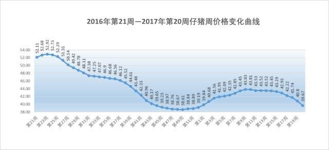 2017年第20周生猪价格、仔猪价格和猪粮比价分析