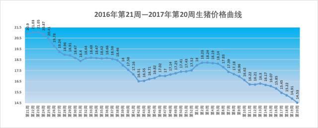 2017年第20周生猪价格、仔猪价格和猪粮比价分析