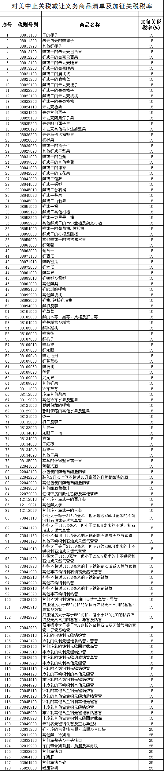 重磅！中国对美国128项进口商品加征关税