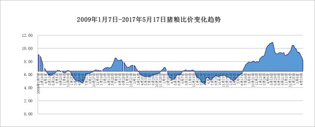 2017年第20周生猪价格、仔猪价格和猪粮比价分析