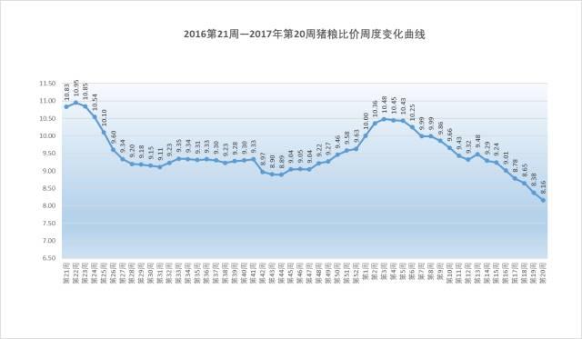 2017年第20周生猪价格、仔猪价格和猪粮比价分析