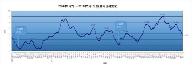 2017年第20周生猪价格、仔猪价格和猪粮比价分析