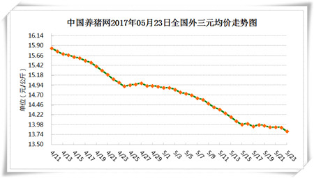 5月23日猪评：本周消费或小幅提升 猪价反弹依旧缺乏基础