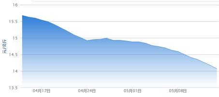 5月14日猪评：行业供给拐点或已现，但“猪周期”仍存在