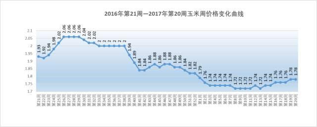 2017年第20周生猪价格、仔猪价格和猪粮比价分析