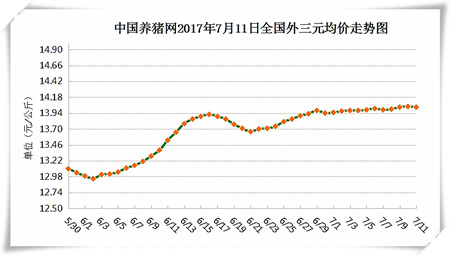 7月11日猪评:高温天气影响猪肉需求 短期内猪价难迎大涨